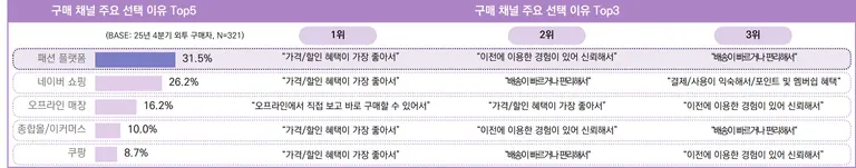 △ 25년 4분기 외투 구매자의 제품 구매 시 활용 채널 및 이유 (사진 제공 - 픽플리)