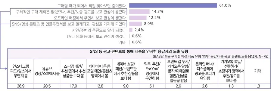 △ 26년 1분기 외투 구매자의 제품 인지 계기 및 광고·콘텐츠 노출 유형 (n=336, 26년 1분기 외투 구매자)