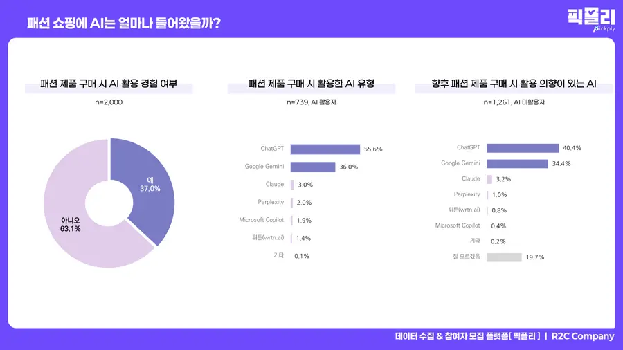 △ 패션 제품 구매 시 AI 활용 경험 여부 및 AI 모델 선호도 데이터 (사진 제공 - 픽플리)