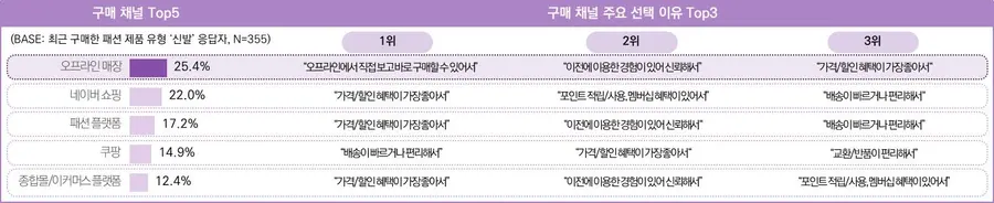 △ 26년 1분기 신발 구매자의 제품 구매 시 활용 채널 및 이유 (사진 제공 - 픽플리)