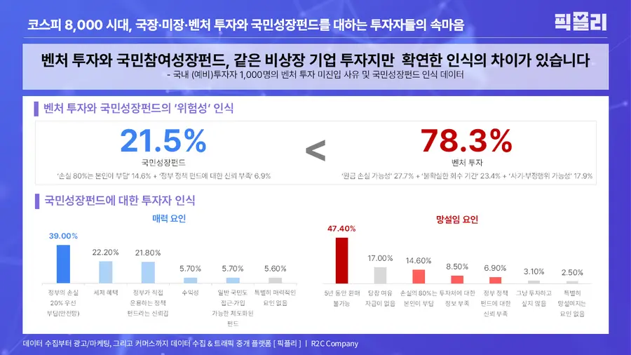 △ Data on the reasons venture-inexperienced investors did not enter venture investment and perceptions of the National Growth Fund among 1,000 Korean (prospective) investors (Photo provided by - PickPly)