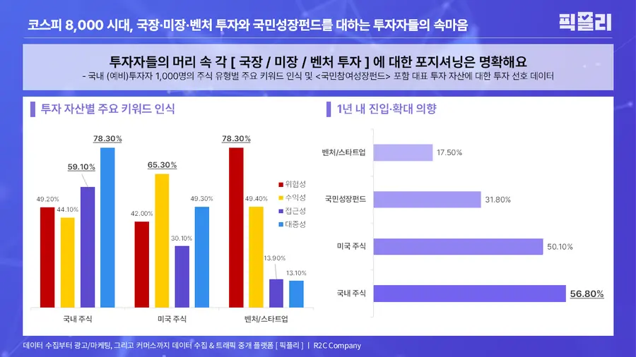 △ Key keyword perception and investment preference data for representative investment assets included in the stock type of 1,000 Korean (prospective) investors (Photo provided by - PickPly)