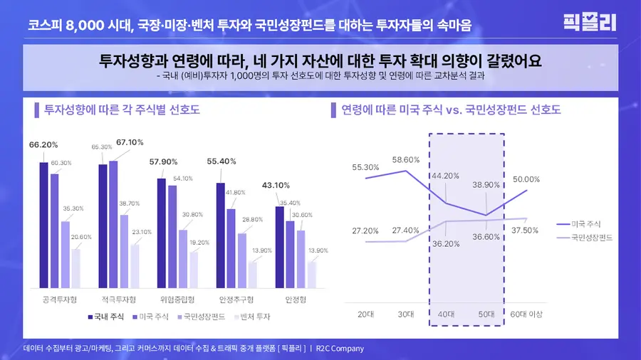 △ Cross-analysis results by investment style and age for 1,000 Korean (prospective) investors’ levels of investment preference (Photo provided by - PickPly)