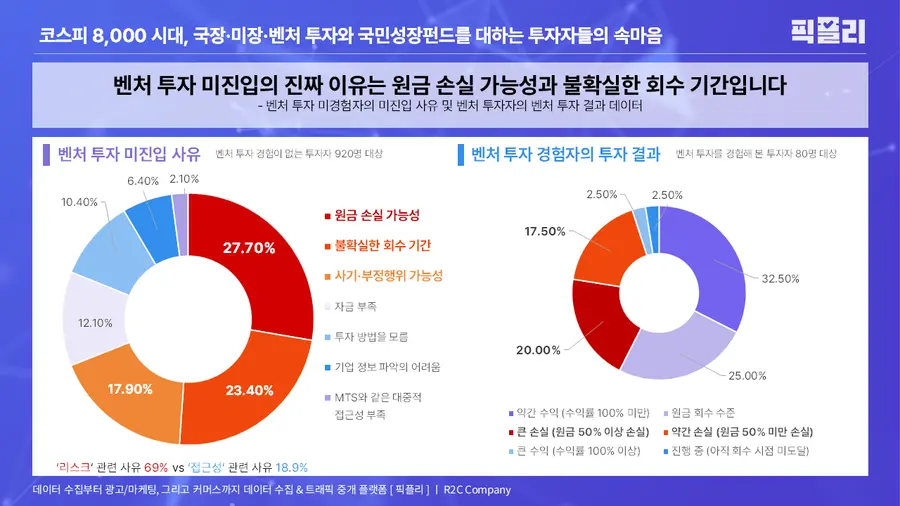 △ Data on the reasons venture-inexperienced investors did not enter venture investment and the venture investment outcomes of venture investors (Photo provided by - PickPly)