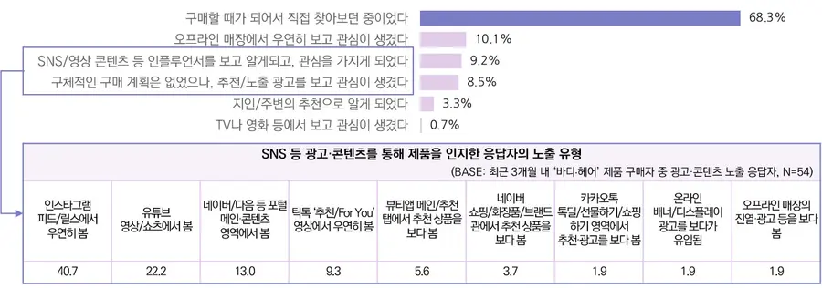 2026년 2분기 바디·헤어 및 뷰티 잡화 제품 구매자의 제품 인지 계기 및 광고·콘텐츠 노출 유형(사진 제공 - 픽플리)