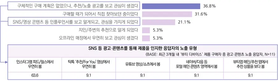 2026년 2분기 뷰티 디바이스 구매자의 제품 인지 계기 및 광고·콘텐츠 노출 유형(사진 제공 - 픽플리)