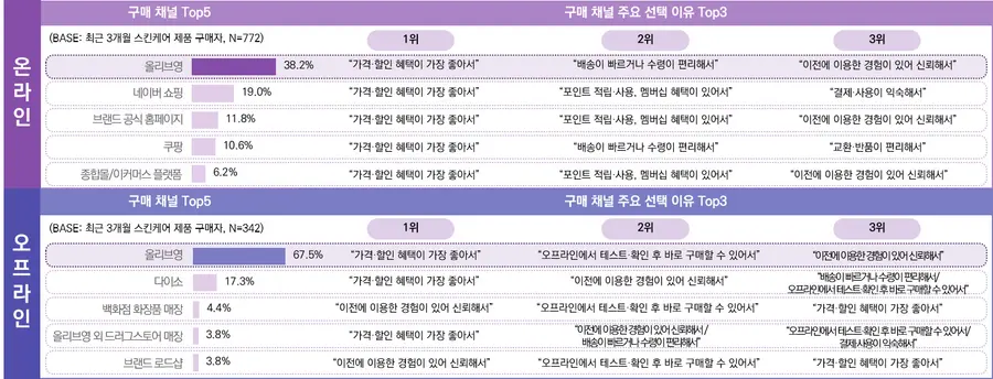 2026년 2분기 스킨케어 제품 구매자의 제품 구매 시 활용 채널 및 이유(사진 제공 - 픽플리)