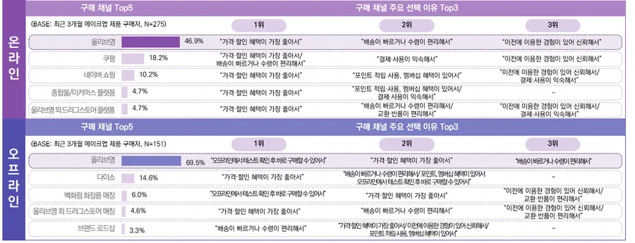 2026년 2분기 메이크업 제품 구매자의 제품 구매 시 활용 채널 및 이유(사진 제공 - 픽플리)