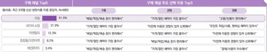 최근 3개월 신선·냉장식품 이용 응답자의 제품 구매 시 활용 채널 및 이유 (사진 제공 - 픽플리)