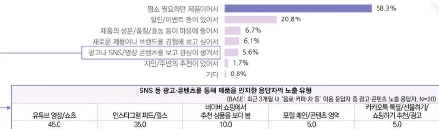 최근 3개월 음료·커피·차 등 이용 응답자의 제품 인지 계기 및 광고·콘텐츠 노출 유형 (n=360) (사진 제공 - 픽플리)