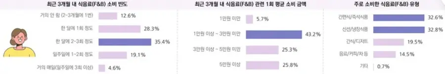F&B 소비자의 분기 쇼핑 행태 및 주요 소비 품목 – 2030 여성 (n=768) (사진 제공 - 픽플리)