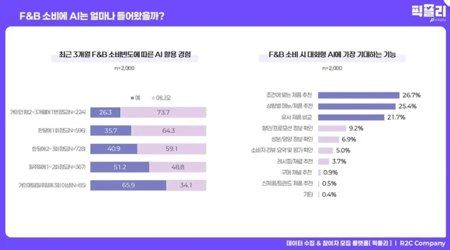 F&B 소비 빈도에 따른 AI 활용 여부 및 AI에 기대하는 기능 (사진 제공 - 픽플리)