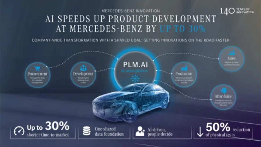 Concept diagram of Mercedes-Benz’s next-generation AI-powered product lifecycle management platform, PLM.AI. With CONTACT Software and Siemens as technology partners, PLM.AI connects the entire process—from product development and procurement to production, sales and after-sales service—in a unified data environment. Mercedes-Benz aims to use the platform to cut new-vehicle development time by up to 30% and, over the long term, reduce physical testing by up to 50% (provided by Mercedes-Benz)